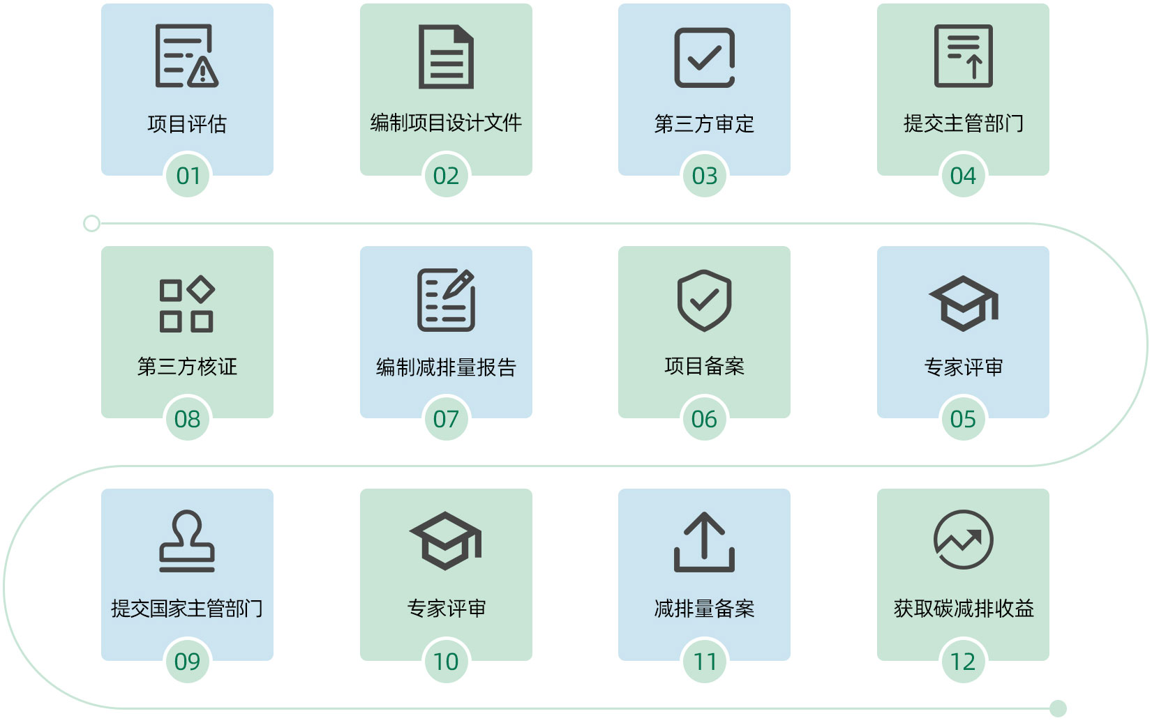 CCER項目開發流程