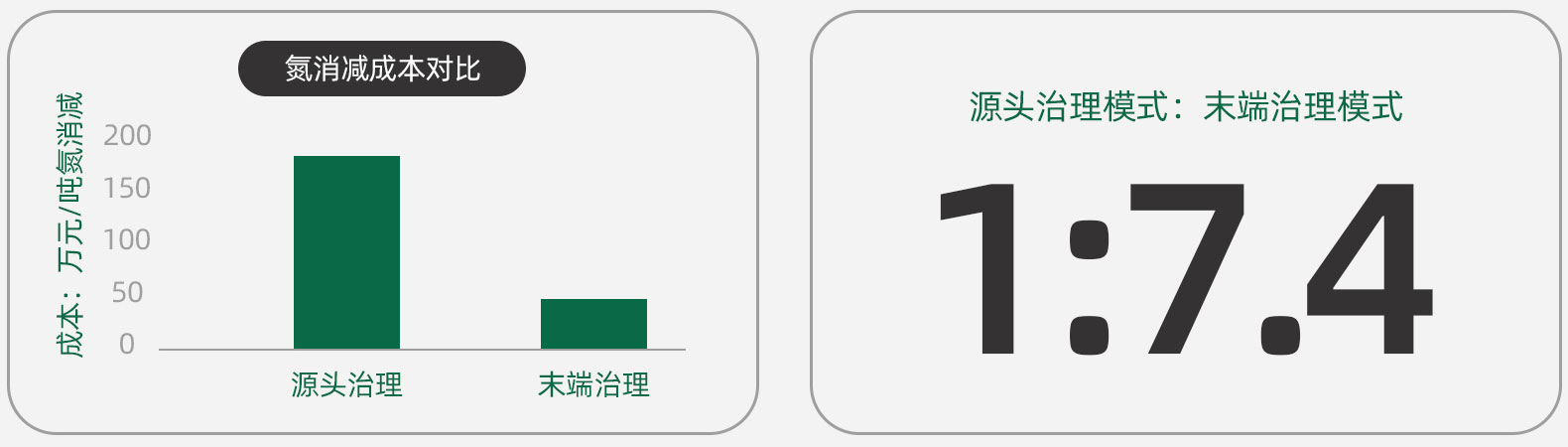 畜禽養(yǎng)殖、農(nóng)業(yè)種植農(nóng)業(yè)面源占水體N、P輸入70%以上。水土共治，綠色發(fā)展，精準(zhǔn)扶貧，打造環(huán)水有機(jī)農(nóng)業(yè)。建立有機(jī)廢物收集、處理、配肥三級(jí)體系，優(yōu)先治理關(guān)鍵區(qū)